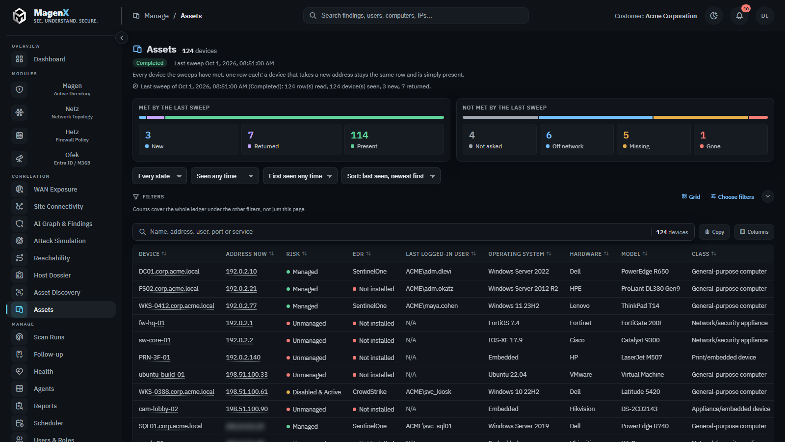 The MagenX Assets page: what the last sweep met (new, returned, present) and did not meet (not asked, off network, missing, gone), and a table with one row per device showing its name, current address, risk, endpoint agent, last logged-in user, operating system, maker, model and class.